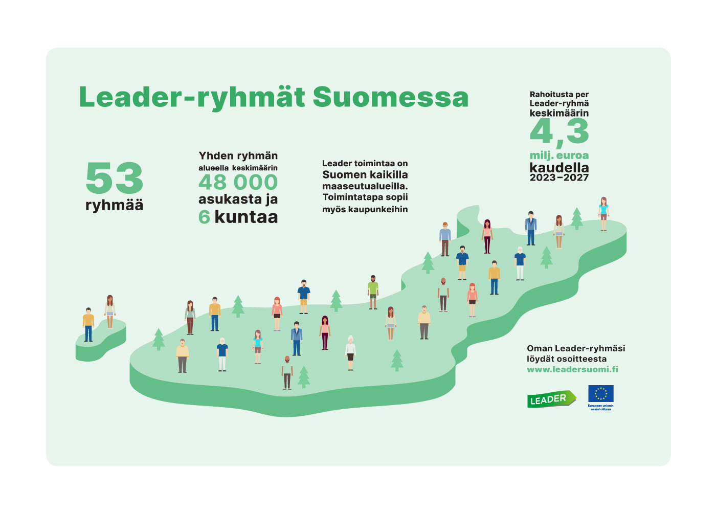 Leader-ryhmät Suomessa. 53 ryhmää, yhden ryhmän alueella keskimäärin 48 000 asukasta ja 6 kuntaa. Leader-toimintaa on Suomen kaikilla maaseutualueilla. Toimintatapa sopii myös kaupunkeihin. Rahoitusta per Leader-ryhmä keskimäärin 4,3 miljoonaa euroa kaudella 2023-2027. Piirroskuva.