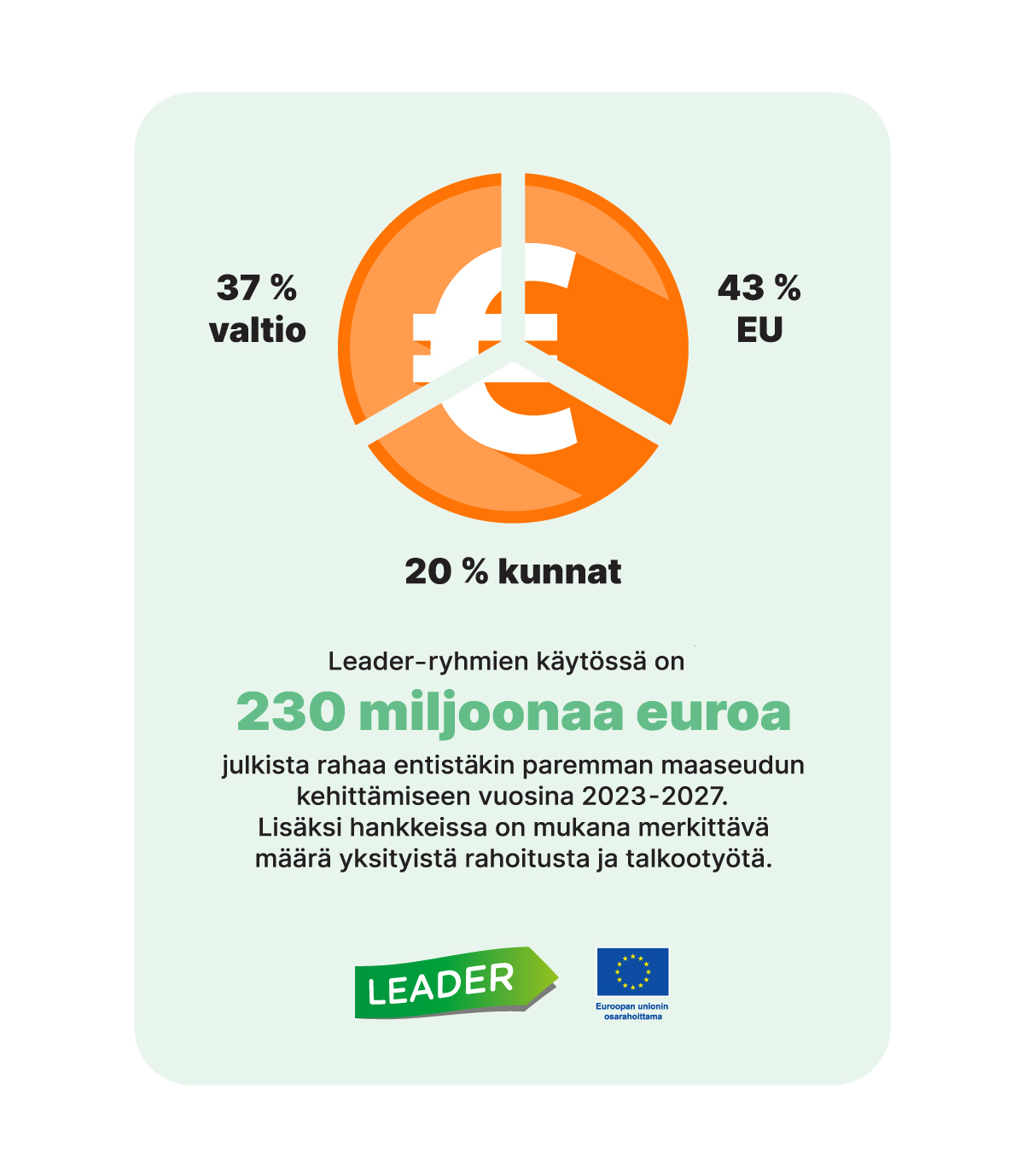 37 % valtio, 43 % EU ja 20 % kunnat. Leader-ryhmien käytössä on 230 miljoonaa euroa julkista rahaa entistäkin paremman maaseudun kehittämiseen vuosina 2023-2027. Lisäksi hankkeissa on mukana merkittävä määrä yksityistä rahoitusta ja talkootyötä. Piirroskuva.